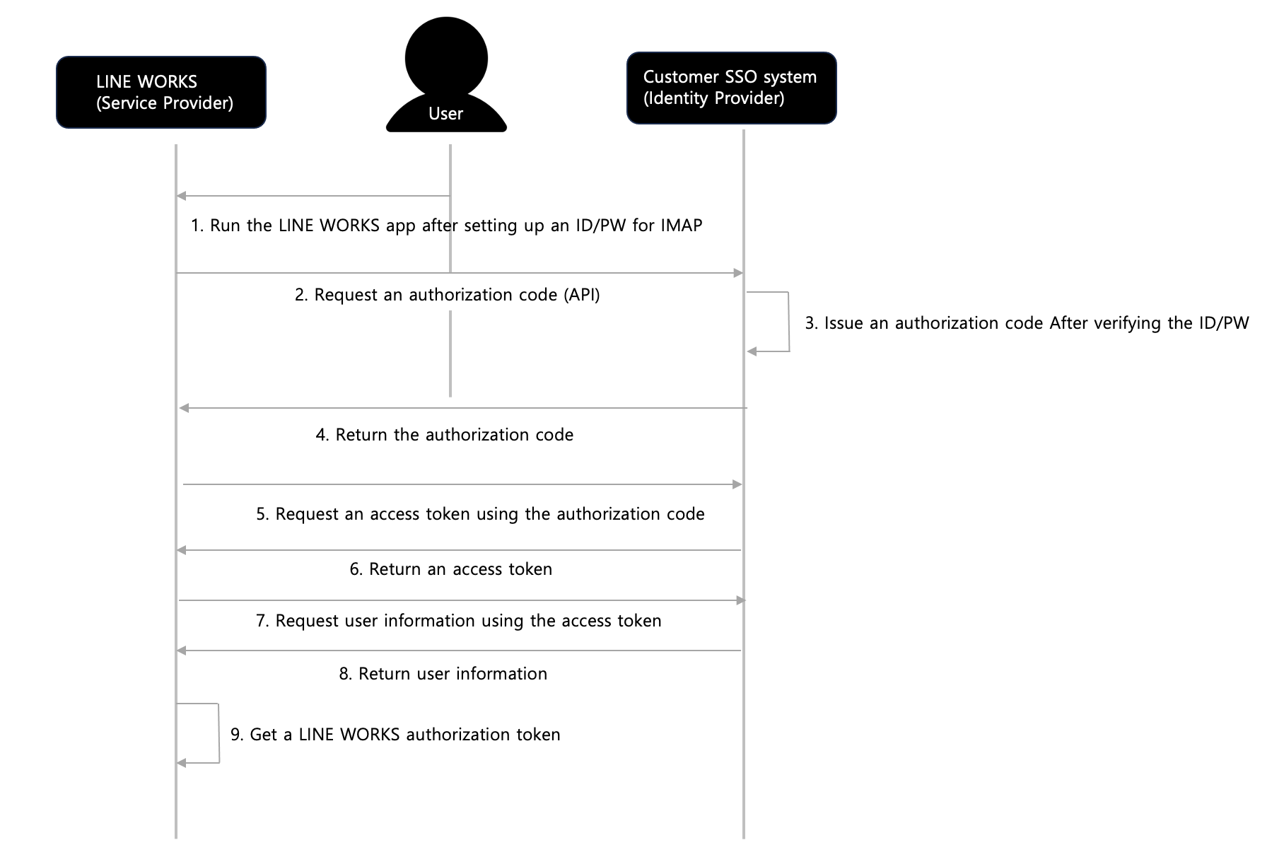 Figure OAuth 2.0 based API authentication