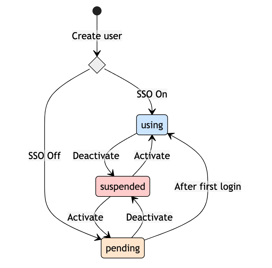 scim_user_status_lifecycle