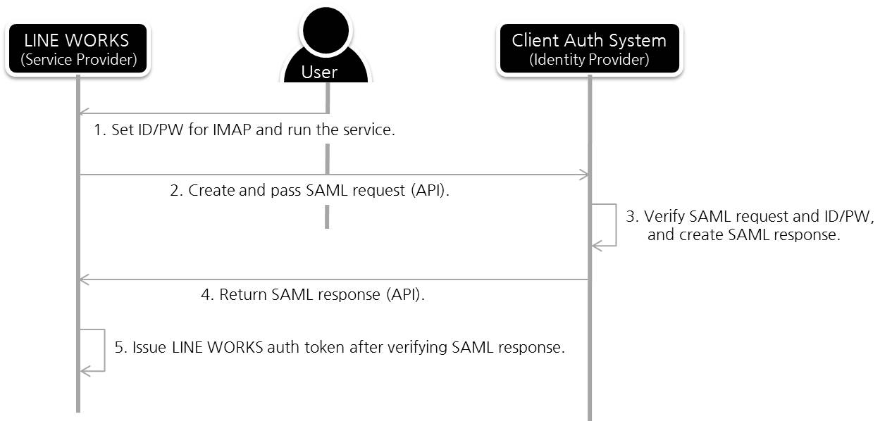図4 SAML 2.0 による API 認証