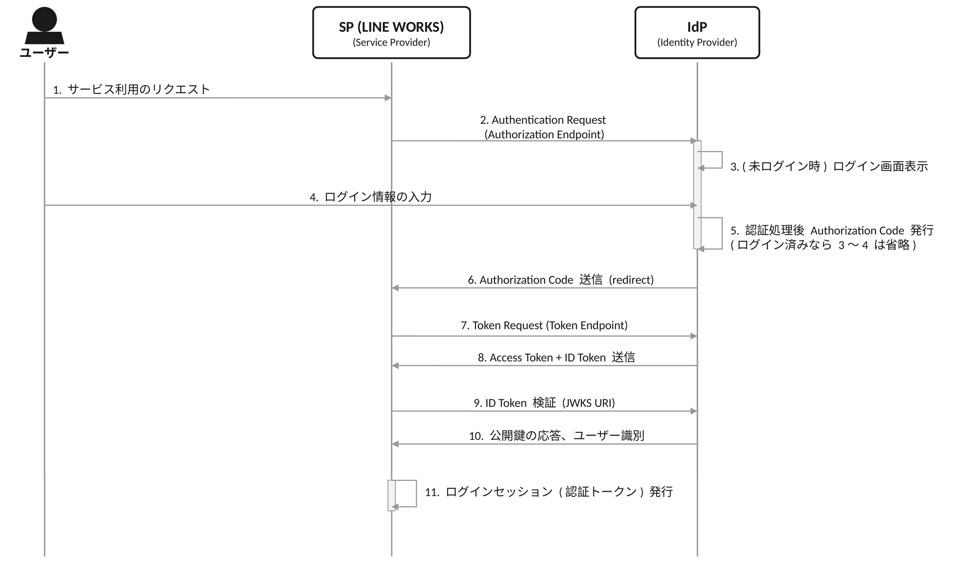 図1 LINE WORKS サービスとクライアント間の OIDC による SSO