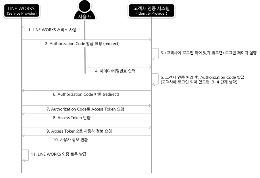 그림 1 LINE WORKS와 고객사 간 OAuth 2.0 기반 SSO
