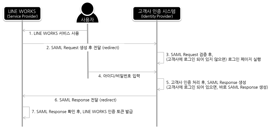 그림 3 LINE WORKS와 고객사 간 SAML 2.0 기반 SSO