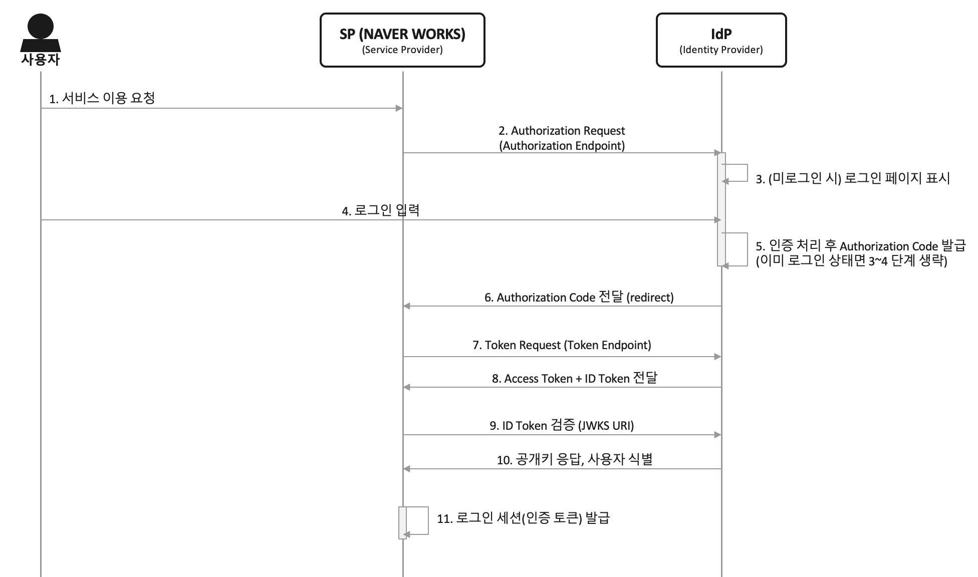 그림 1 NAVER WORKS와 고객사 간 OAuth 2.0 기반 SSO